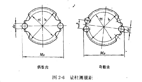 不銹鋼鏈輪量柱測量距